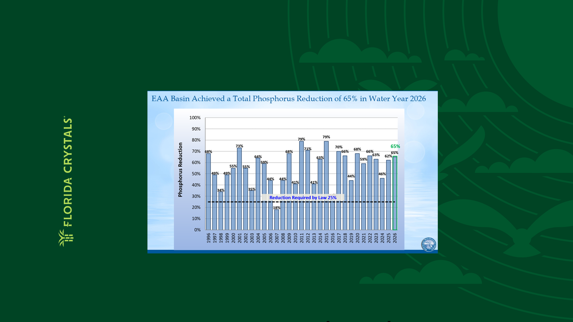 EAA Farmers Water Quality 2026
